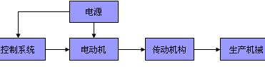 <b class='flag-5'>電力</b>拖動系統(tǒng)的動<b class='flag-5'>力學</b>.ppt