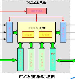 PLC的<b class='flag-5'>基本原理</b>及<b class='flag-5'>組成</b>