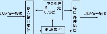 <b class='flag-5'>可編程控制器</b>概況