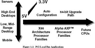 PCI <b class='flag-5'>Local</b> <b class='flag-5'>Bus</b> SpecificationV2.