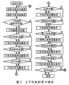 基于LABVIEW的<b class='flag-5'>串口</b>通信<b class='flag-5'>在</b>PCR儀監(jiān)控<b class='flag-5'>系統(tǒng)</b><b class='flag-5'>中</b>的應用