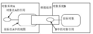 COM和CORBA的<b class='flag-5'>桥</b><b class='flag-5'>接</b>与应用