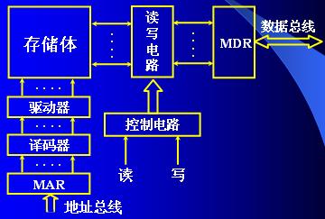 <b class='flag-5'>存儲(chǔ)器</b>.ppt