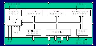 MCS—51系列<b class='flag-5'>單片機芯片</b>結(jié)構(gòu)