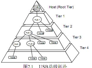 <b class='flag-5'>usb</b><b class='flag-5'>接口技术</b>