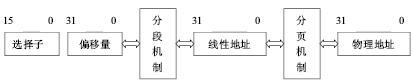 PCI設(shè)備Windows通用<b class='flag-5'>驅(qū)動(dòng)程序設(shè)計(jì)</b>