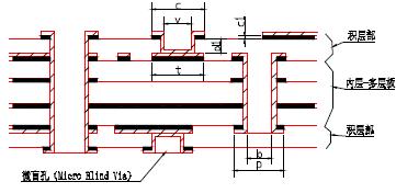 印刷<b class='flag-5'>線路板</b>制作技術(shù)大全-<b class='flag-5'>PCB</b>設(shè)計(jì)基本<b class='flag-5'>工藝</b><b class='flag-5'>要求</b>