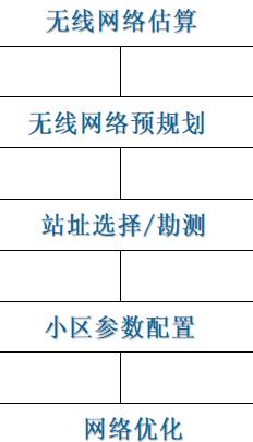 WCDMA<b class='flag-5'>无线网络</b>规划流程