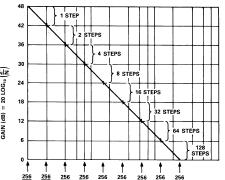 将<b class='flag-5'>CMOS</b> D A转换器和运算<b class='flag-5'>放大器</b>组合设计可编程增益<b class='flag-5'>放大器</b>