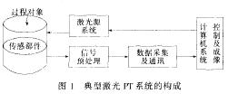 激光傳感過程<b class='flag-5'>層析成像</b>技術(shù)<b class='flag-5'>探討</b>