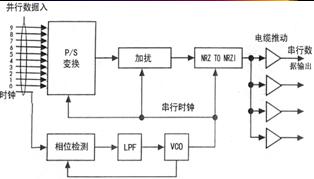 串行數(shù)字視頻信號<b class='flag-5'>傳輸</b>系統(tǒng)-<b class='flag-5'>SDI</b><b class='flag-5'>接口</b>