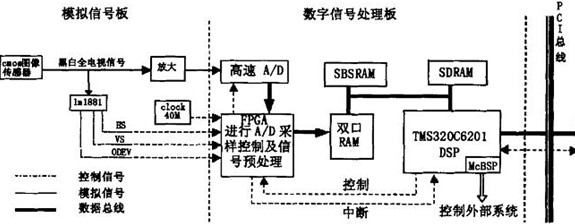 FPGA控制<b class='flag-5'>實(shí)現(xiàn)</b>圖像<b class='flag-5'>系統(tǒng)</b><b class='flag-5'>視頻</b>圖像<b class='flag-5'>采集</b>