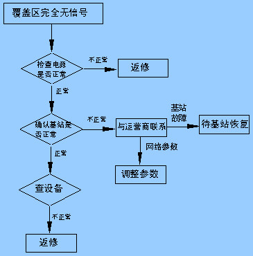 直放站<b>常见问题</b>及分析