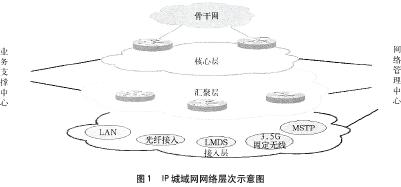 IP<b class='flag-5'>域</b><b class='flag-5'>域</b>網(wǎng)組網(wǎng)方案分析