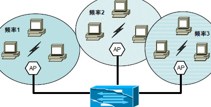 <b class='flag-5'>WLAN</b>与<b class='flag-5'>802.11</b>