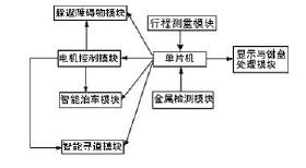 基于<b class='flag-5'>凌</b><b class='flag-5'>陽</b><b class='flag-5'>單片機</b>控制的簡易智能電動車設(shè)計