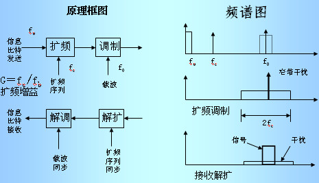 <b class='flag-5'>無線通信</b>的抗干擾<b class='flag-5'>技術(shù)</b>