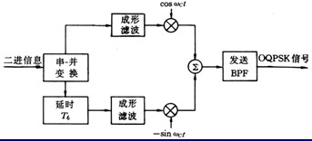 移动通信的<b class='flag-5'>线性调制</b>方式