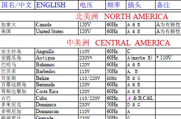 <b>世界各国</b>电压频率和电源插头对照表