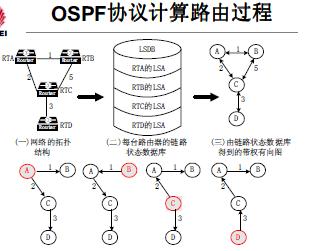 OSPF<b class='flag-5'>協(xié)議</b><b class='flag-5'>詳解</b>