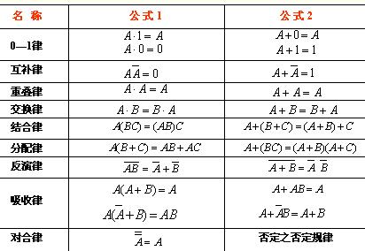 逻辑代数的<b class='flag-5'>基本定律</b>和规则