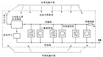 <b class='flag-5'>電磁</b><b class='flag-5'>干擾</b>與<b class='flag-5'>電磁兼容</b>技術(shù)