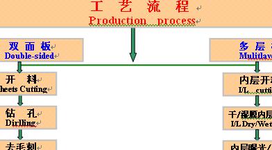 双面板及<b class='flag-5'>多层板</b><b class='flag-5'>pcb</b>工艺<b class='flag-5'>流程</b>图