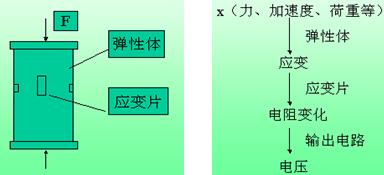 <b class='flag-5'>电阻</b><b class='flag-5'>式</b><b class='flag-5'>传感器</b>