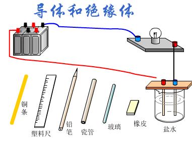 导体和<b class='flag-5'>绝缘体</b>实验及flash课件