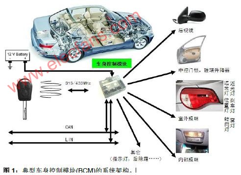 車身<b class='flag-5'>控制</b>模塊設(shè)計(jì)要求及<b class='flag-5'>解決方案</b>