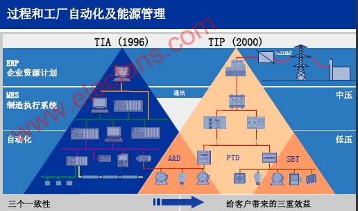 <b class='flag-5'>WinCC</b>集成在Step7下<b class='flag-5'>組態(tài)</b>方式及其益處