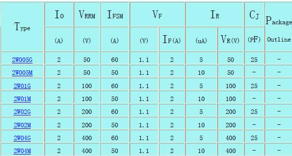 Bridge Rectifier<b class='flag-5'>桥</b><b class='flag-5'>式</b><b class='flag-5'>整流管</b>参数对照表