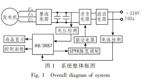 基于瑞薩H8 3687的小型<b class='flag-5'>發(fā)電機(jī)</b><b class='flag-5'>逆變電源</b>的研制