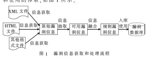 网络化条件下<b>漏洞</b>信息的获取及处理方法研究