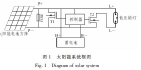 太陽能電源<b class='flag-5'>低壓鈉燈</b>智能控制器的設計