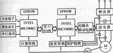 基于<b class='flag-5'>80C196KC</b>和<b class='flag-5'>80C196</b>MC双单片机的通用伺服控制