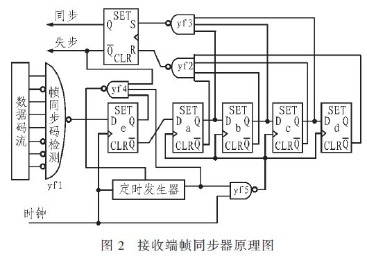 基于<b class='flag-5'>FPGA</b>的數(shù)字復(fù)接<b class='flag-5'>系統(tǒng)</b><b class='flag-5'>幀</b><b class='flag-5'>同步</b>器設(shè)計(jì)