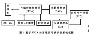 FPGA在<b class='flag-5'>雷达</b><b class='flag-5'>信号</b>模拟器中的应用
