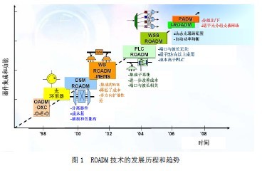 <b class='flag-5'>ROADM</b>的关键技术和应用<b class='flag-5'>发展</b>