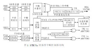基于STR7 <b>ARM</b>微控制器的IRQ<b>中断</b>防御<b>体系</b>
