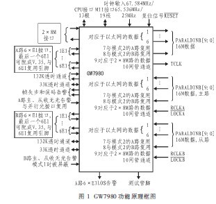 基于<b class='flag-5'>GW7980</b>的<b class='flag-5'>多</b><b class='flag-5'>業務</b><b class='flag-5'>光</b><b class='flag-5'>接入</b><b class='flag-5'>平臺</b>