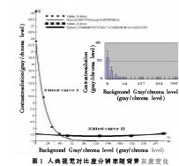 视觉<b class='flag-5'>对比度</b>分辨率补偿的底层<b class='flag-5'>图像</b>挖掘