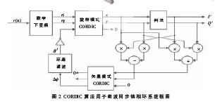 基于<b class='flag-5'>CORDIC</b><b class='flag-5'>算法</b>的載波同步鎖相環(huán)設(shè)計(jì)