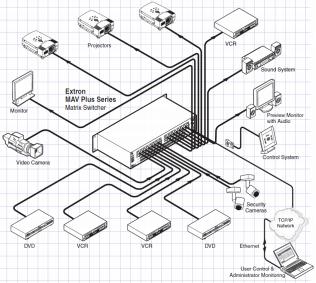 Extron MAV pIus系列<b class='flag-5'>音視頻</b><b class='flag-5'>矩陣</b>