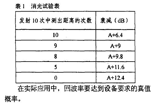 <b class='flag-5'>激光</b><b class='flag-5'>測距</b>能力<b class='flag-5'>檢測</b>方法的研究