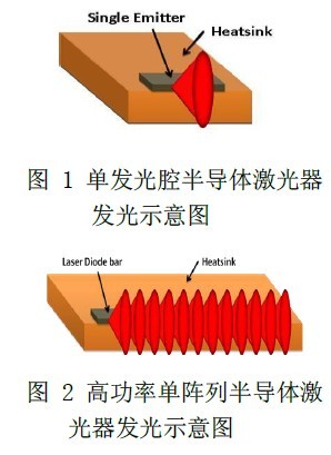 <b>大功率</b><b>半导体</b>激光器封装技术发展趋势