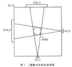 二维<b class='flag-5'>激光</b>衍射法在直径<b class='flag-5'>测量</b><b class='flag-5'>系统</b>中的应用