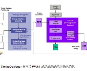 FPGA设计<b class='flag-5'>中</b>的<b class='flag-5'>时序</b>管理问题