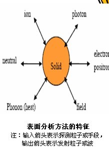 薄膜材料<b class='flag-5'>成分分析</b><b class='flag-5'>方法</b>