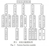 基于SSH的<b class='flag-5'>毕业设计</b><b class='flag-5'>管理</b>平台